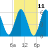Port Jefferson tide chart for Tuesday, March 11, 2025