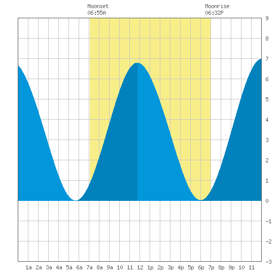 Port Jefferson tide chart for Thursday, March 13, 2025