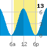 Port Jefferson tide chart for Thursday, March 13, 2025