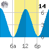 Port Jefferson tide chart for Friday, March 14, 2025