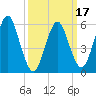 Port Jefferson tide chart for Monday, March 17, 2025