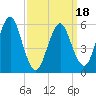 Port Jefferson tide chart for Tuesday, March 18, 2025