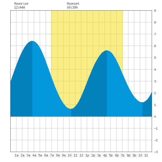 Port Jefferson tide chart for Thursday, March 20, 2025