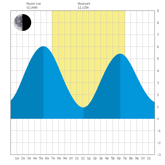 Port Jefferson tide chart for Saturday, March 22, 2025