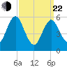Port Jefferson tide chart for Saturday, March 22, 2025