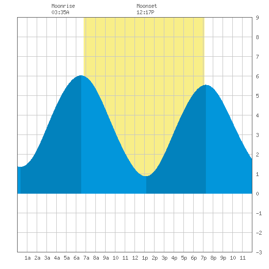 Port Jefferson tide chart for Sunday, March 23, 2025