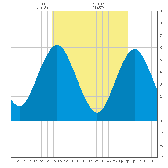 Port Jefferson tide chart for Monday, March 24, 2025