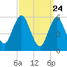 Port Jefferson tide chart for Monday, March 24, 2025