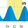 Port Jefferson tide chart for Tuesday, March 25, 2025