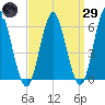 Port Jefferson tide chart for Saturday, March 29, 2025
