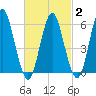 Port Jefferson tide chart for Sunday, March 2, 2025