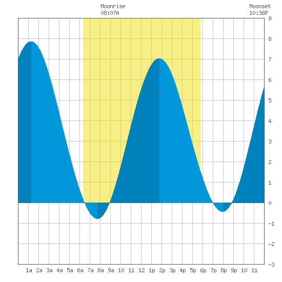 Port Jefferson tide chart for Monday, March 3, 2025