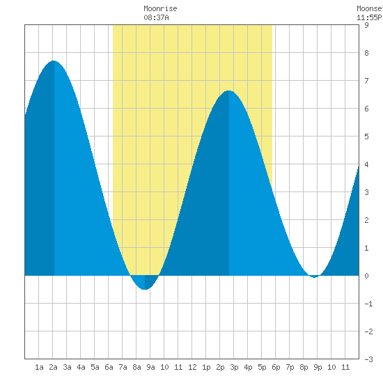 Port Jefferson tide chart for Tuesday, March 4, 2025