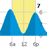 Port Jefferson tide chart for Friday, March 7, 2025