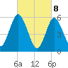 Port Jefferson tide chart for Saturday, March 8, 2025