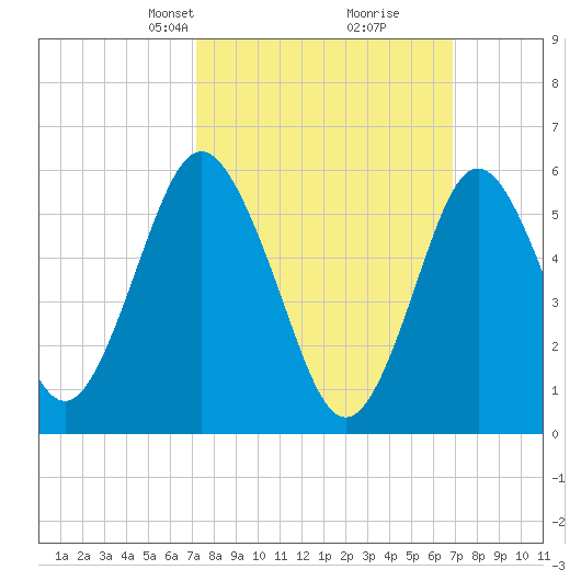 Port Jefferson tide chart for Sunday, March 9, 2025
