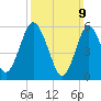 Port Jefferson tide chart for Sunday, March 9, 2025