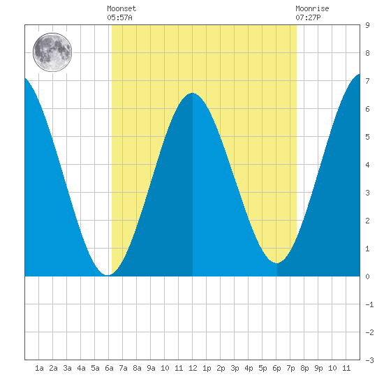 Port Jefferson tide chart for Saturday, April 12, 2025