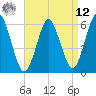Port Jefferson tide chart for Saturday, April 12, 2025