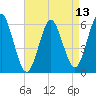 Port Jefferson tide chart for Sunday, April 13, 2025