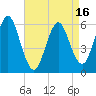 Port Jefferson tide chart for Wednesday, April 16, 2025