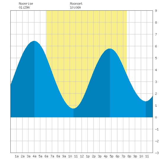 Port Jefferson tide chart for Saturday, April 19, 2025