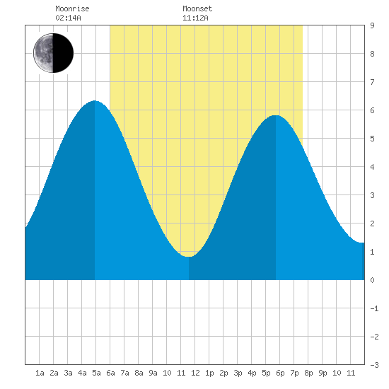 Port Jefferson tide chart for Sunday, April 20, 2025