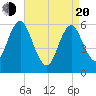 Port Jefferson tide chart for Sunday, April 20, 2025