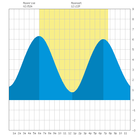 Port Jefferson tide chart for Monday, April 21, 2025