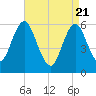 Port Jefferson tide chart for Monday, April 21, 2025