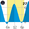Port Jefferson tide chart for Sunday, April 27, 2025