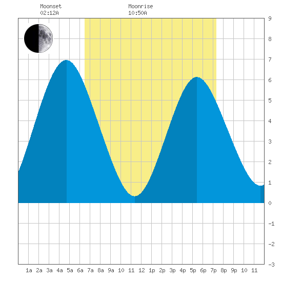 Port Jefferson tide chart for Friday, April 4, 2025