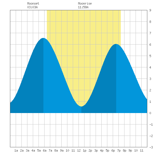 Port Jefferson tide chart for Saturday, April 5, 2025