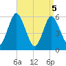 Port Jefferson tide chart for Saturday, April 5, 2025