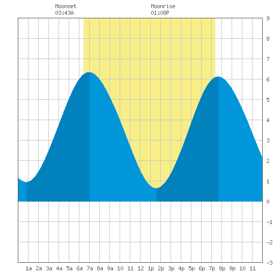 Port Jefferson tide chart for Sunday, April 6, 2025