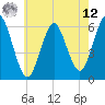 Port Jefferson tide chart for Monday, May 12, 2025