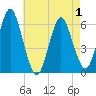 Port Jefferson tide chart for Thursday, May 1, 2025