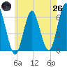 Port Jefferson tide chart for Monday, May 26, 2025