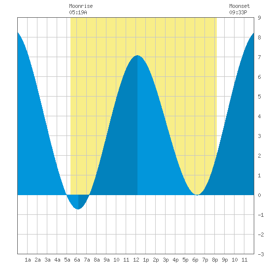 Port Jefferson tide chart for Tuesday, May 27, 2025