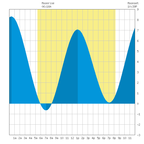 Port Jefferson tide chart for Wednesday, May 28, 2025