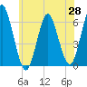 Port Jefferson tide chart for Wednesday, May 28, 2025