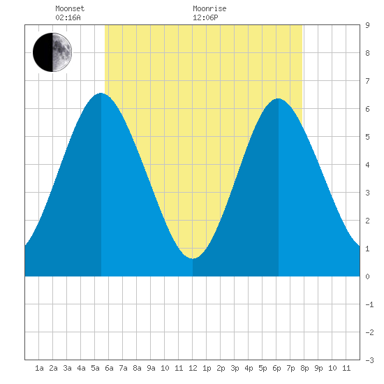 Port Jefferson tide chart for Sunday, May 4, 2025