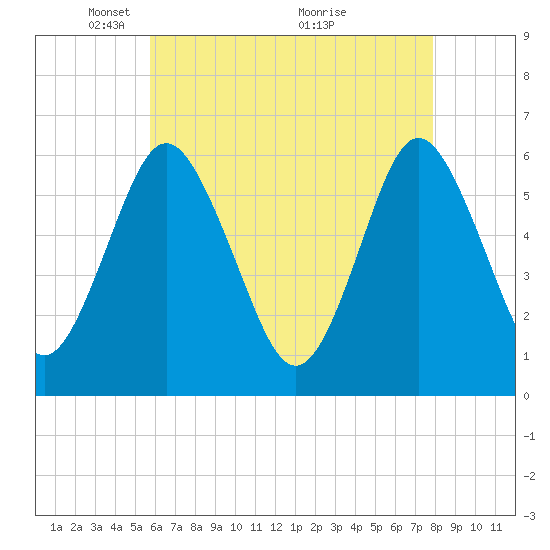 Port Jefferson tide chart for Monday, May 5, 2025
