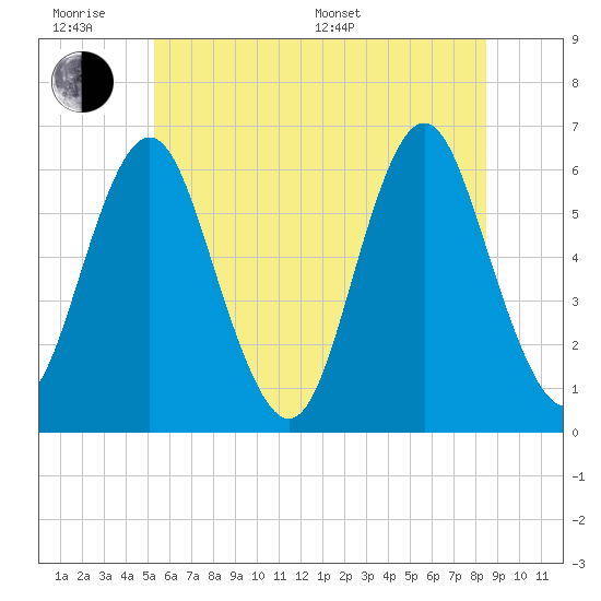 Port Jefferson tide chart for Wednesday, June 18, 2025