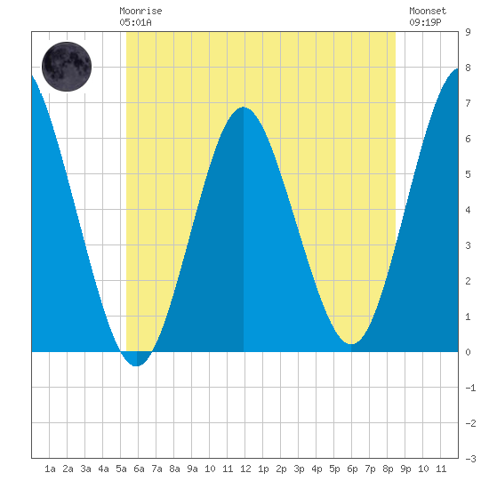Port Jefferson tide chart for Wednesday, June 25, 2025