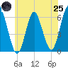 Port Jefferson tide chart for Wednesday, June 25, 2025