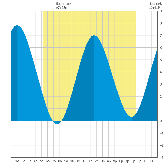 Port Jefferson tide chart for Friday, June 27, 2025