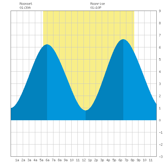 Port Jefferson tide chart for Tuesday, June 3, 2025
