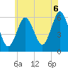Port Jefferson tide chart for Friday, June 6, 2025