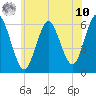 Port Jefferson tide chart for Thursday, July 10, 2025